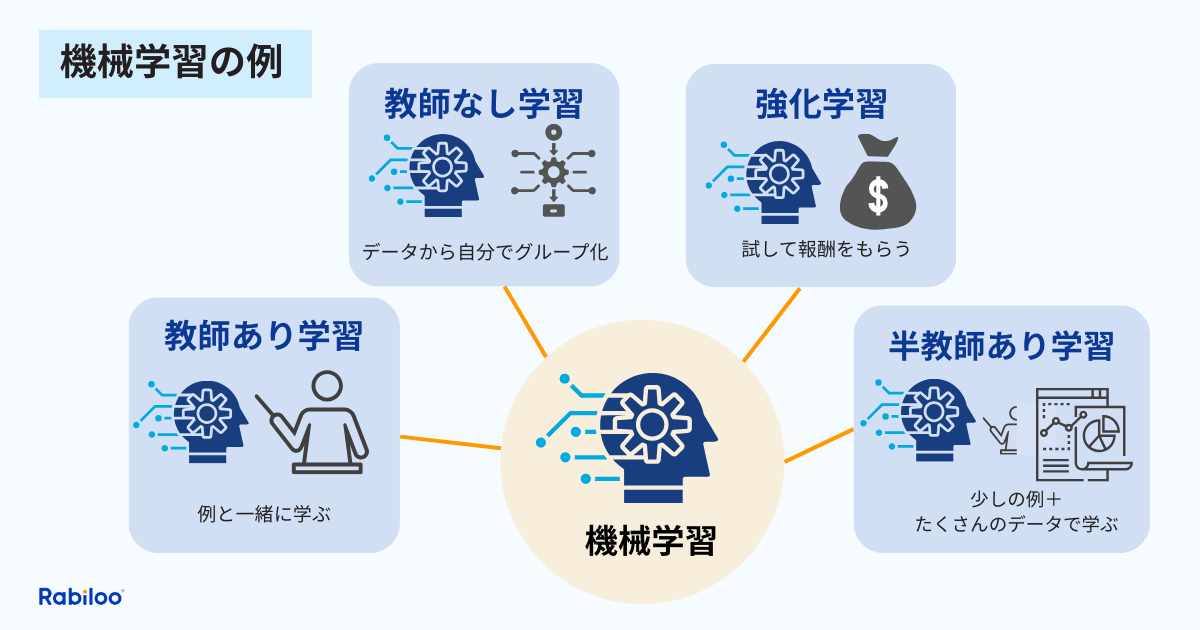 機械学習の4つの種類、教師あり学習、教師なし学習、強化学習、半教師あり学習