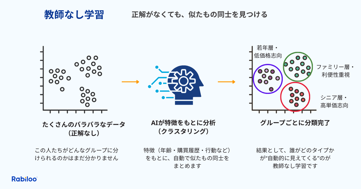 教師なし学習