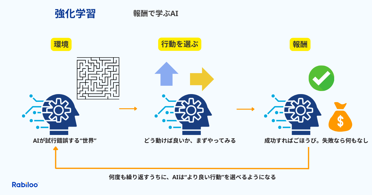 強化学習