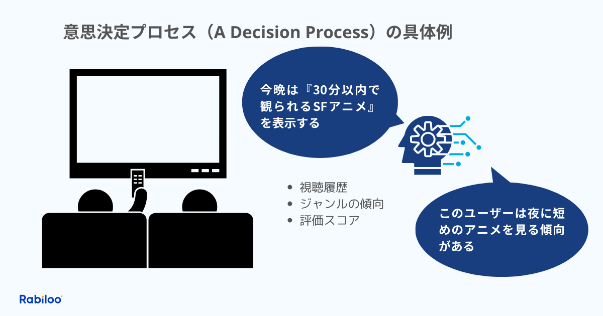 機械学習の意思決定プロセス