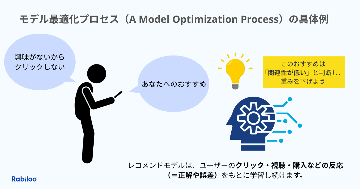 機械学習のモデル最適化プロセス