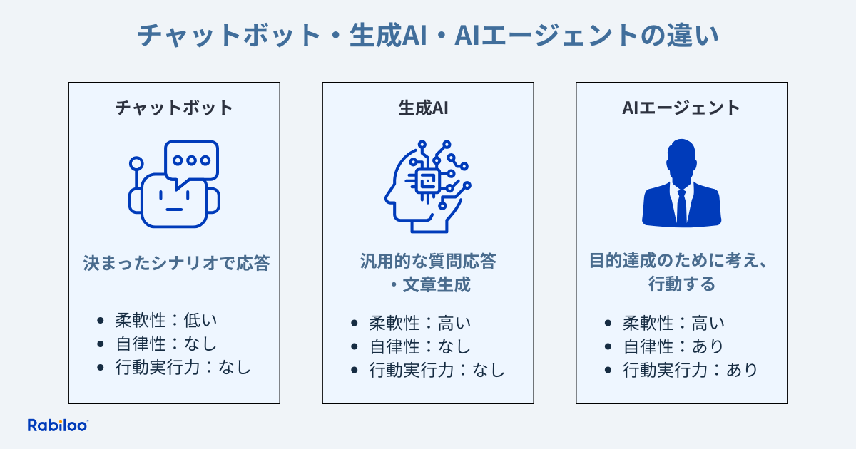チャットボット・生成AI・AIエージェントの違い