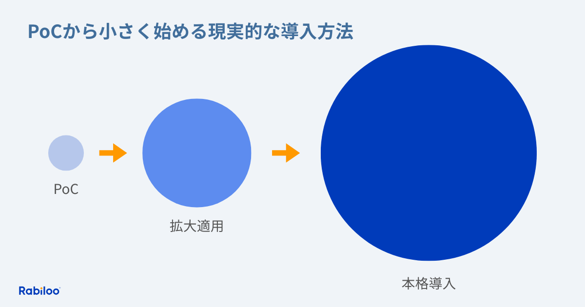 PoCから小さく始める現実的な導入方法