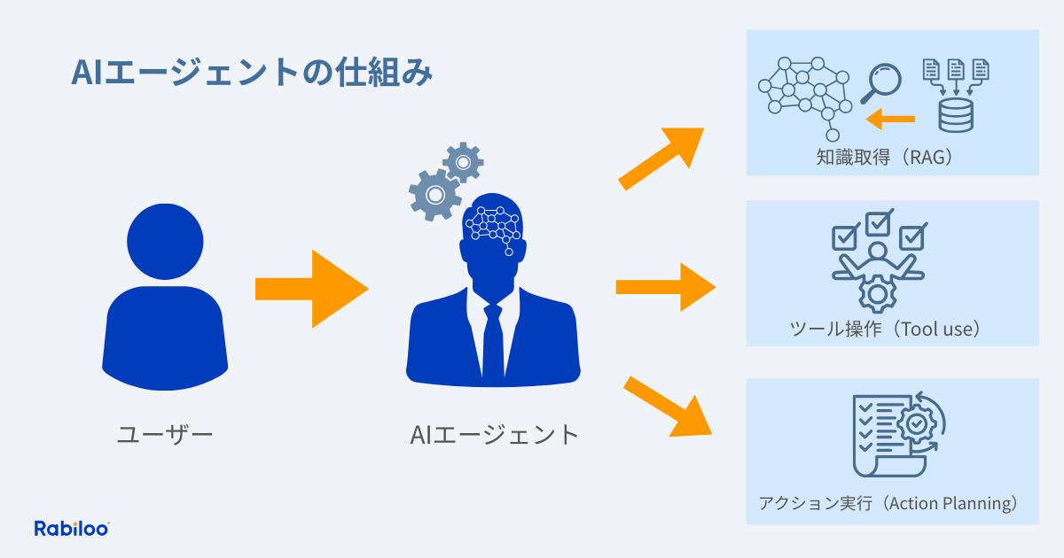 AIエージェントの仕組み