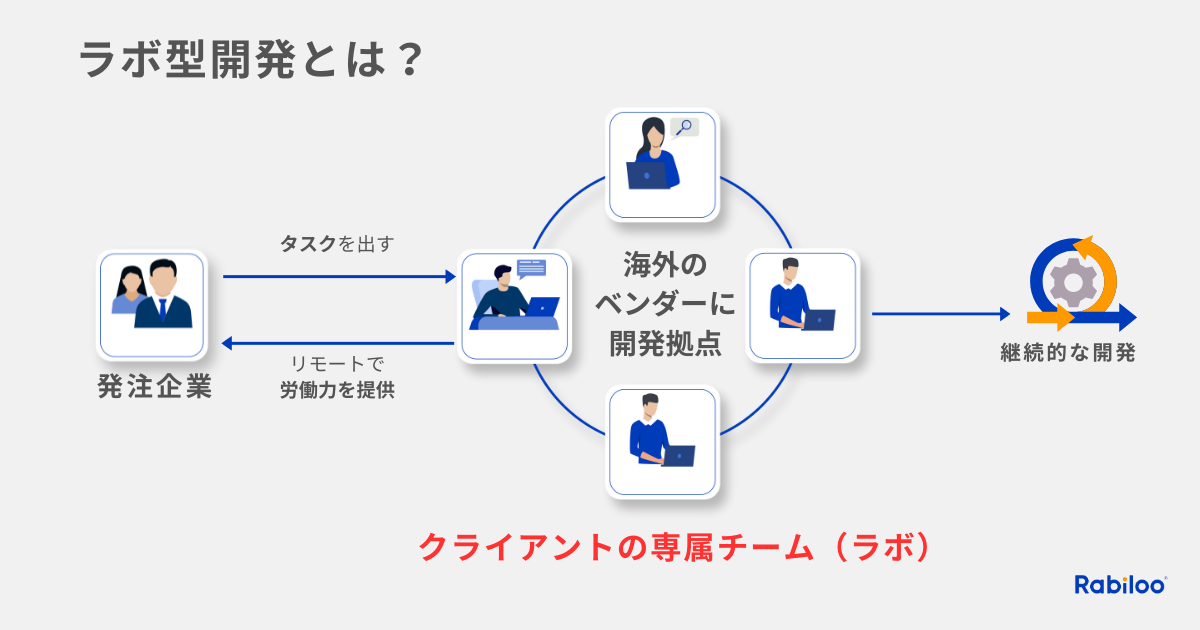 ラボ型開発とは