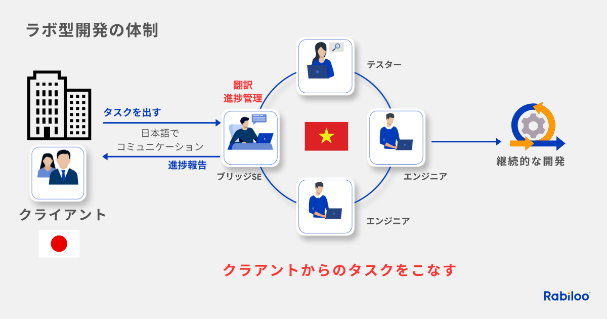 ラボ型開発の体制