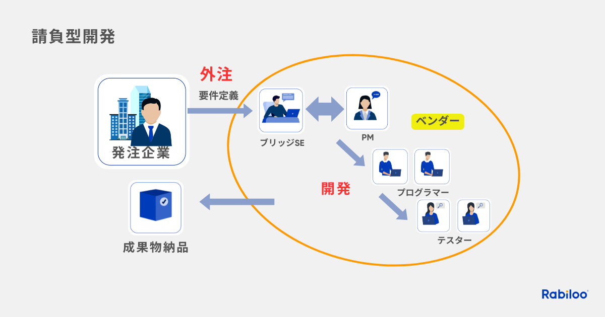 請負型開発の図解