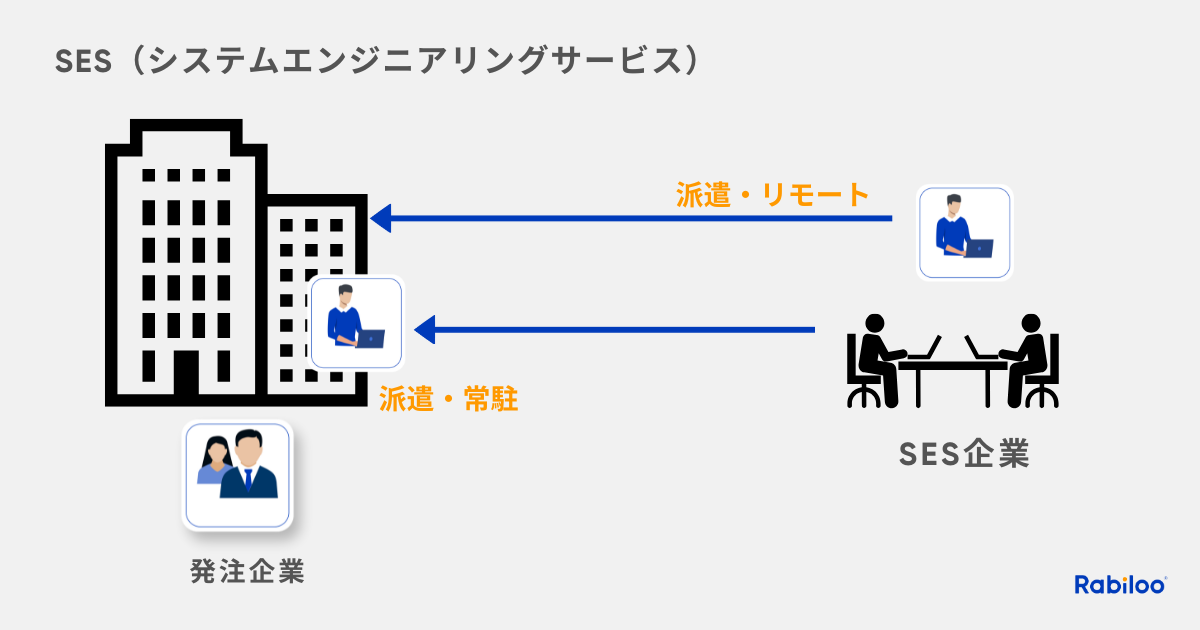 SES（システムエンジニアリングサービス）の図解