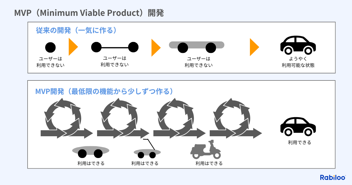 MVP開発とは