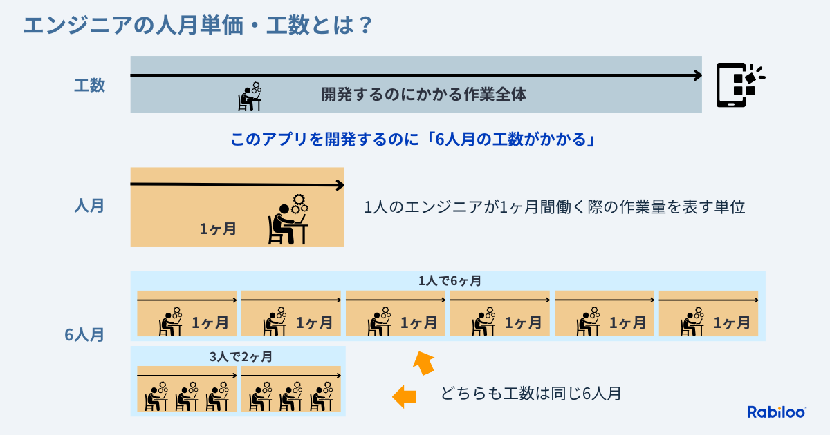 人月とは何か、工数との関係は？