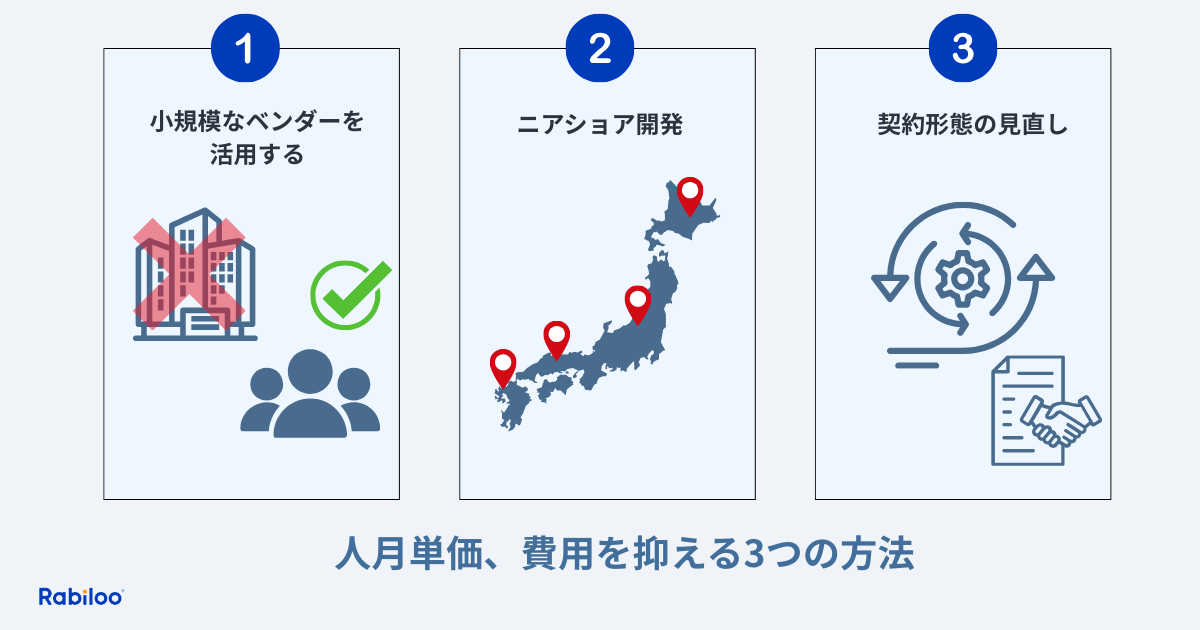 人月単価、費用を抑える3つの方法を図解にしたもの。小規模なベンダーを活用する、ニアショア開発、契約形態を見直す