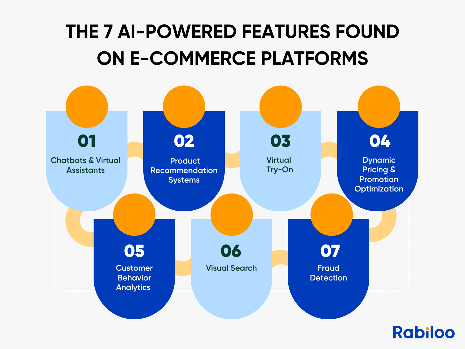 The 7 AI-powered features found on E-commerce Platforms