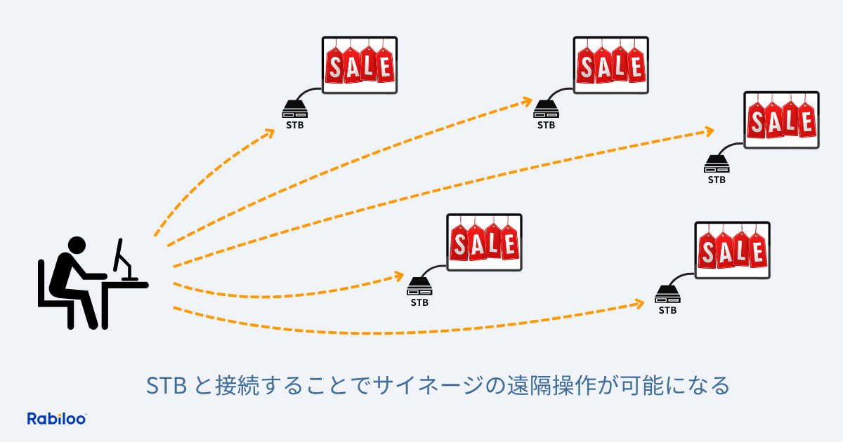 STB と接続することでサイネージの遠隔操作が可能になる