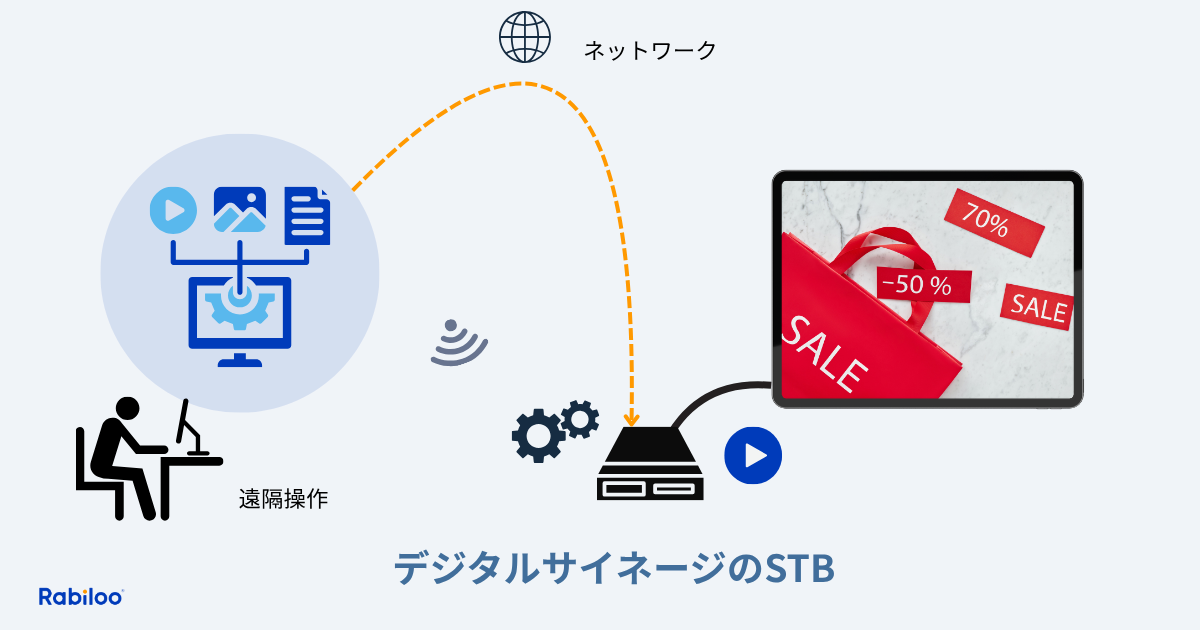 デジタルサイネージのSTB（セットトップボックス）とは、ディスプレイにつないでサイネージコンテンツを再生するための小さな機器で、サイネージに表示する内容を遠隔で配信・管理できるようにする小型の装置です。
