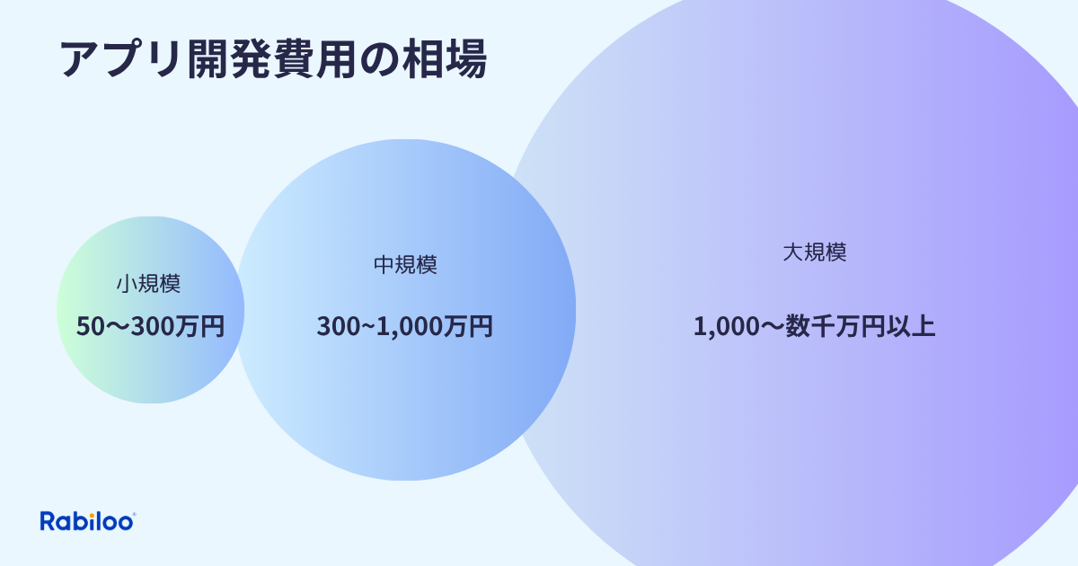 アプリ開発の費用感をざっくり把握する（小規模〜大規模の目安）