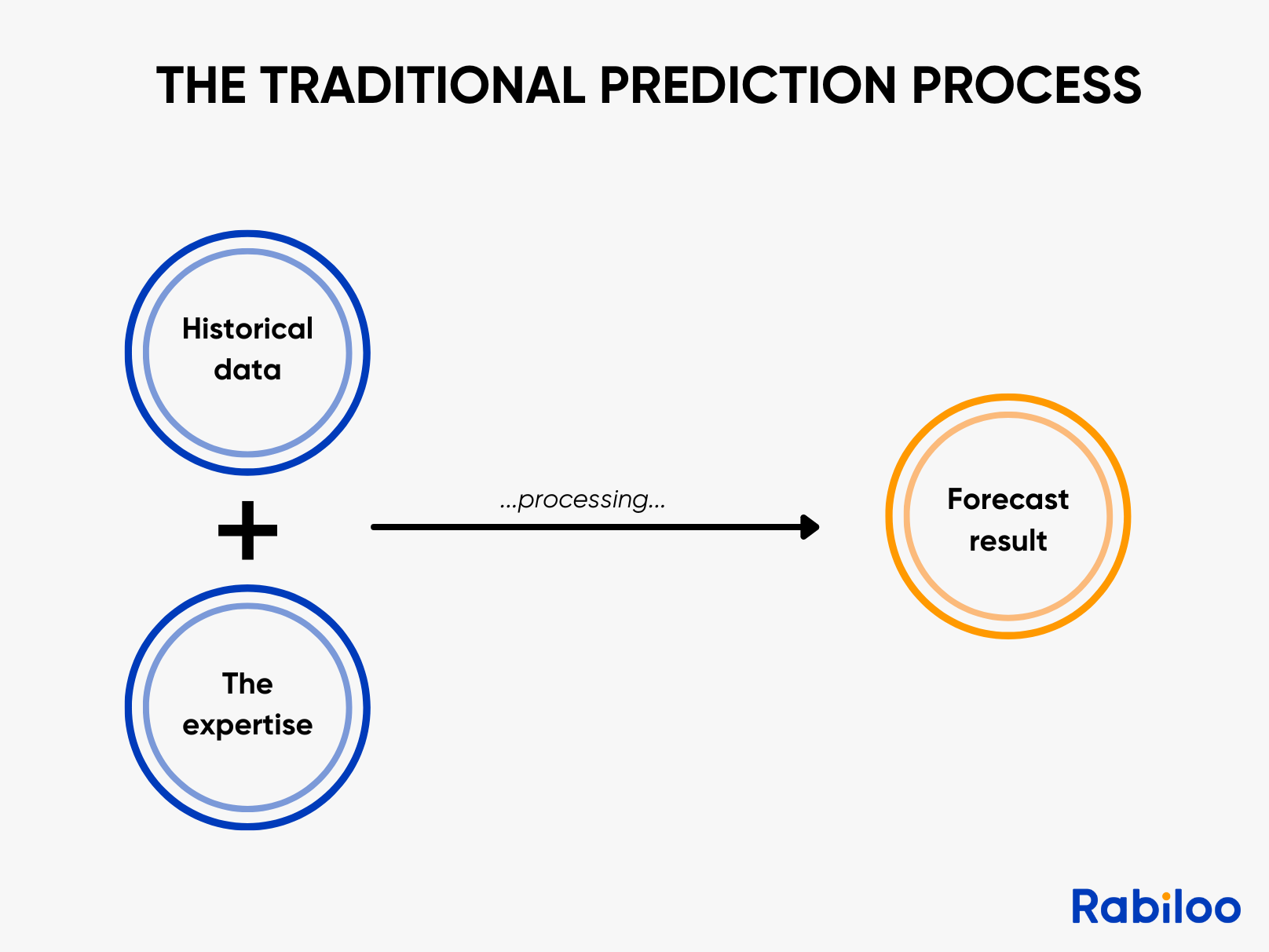 "Traditional market prediction process based on historical data and expert judgment."

