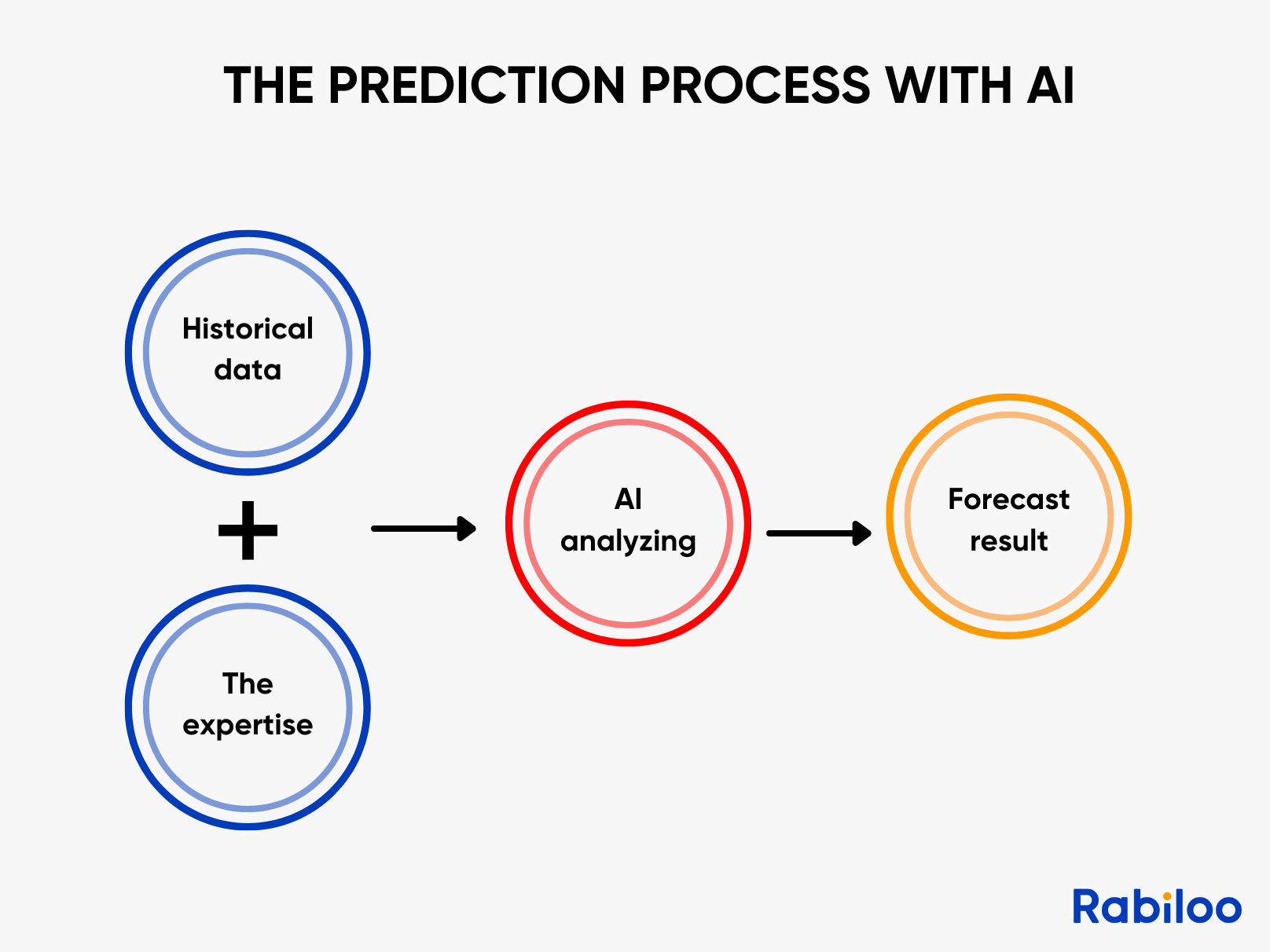 AI-enhanced prediction workflow using machine learning and real-time data analysis.