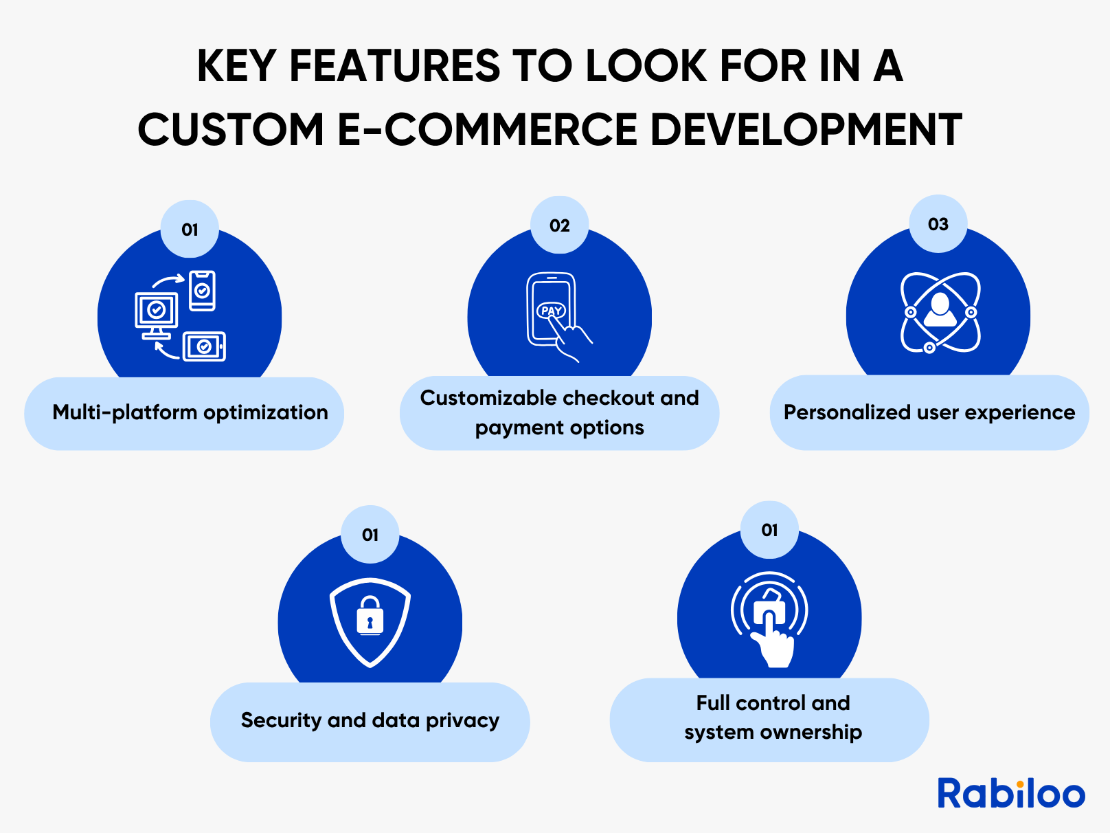 Custom platforms need core features like payments, product management, and integrations