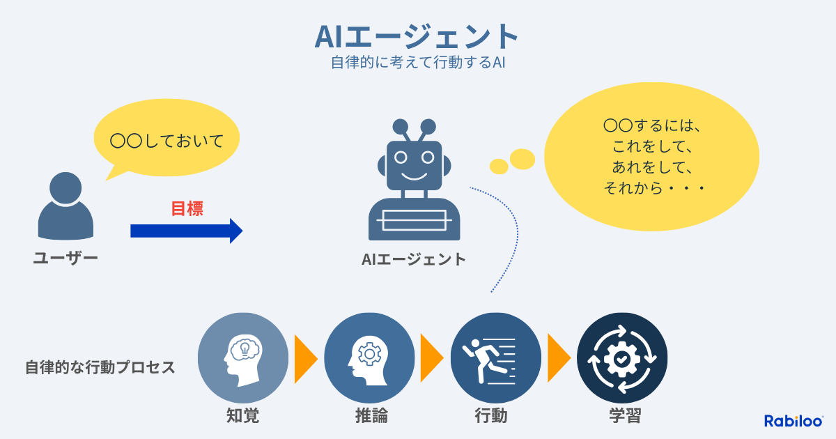 AIエージェントは、人間から与えられた「目標」を達成するために、自分で考えて（状況を認識し、計画を立て）行動し、その結果から学んで、より賢く自律的に動き続けるAIシステムのことです。