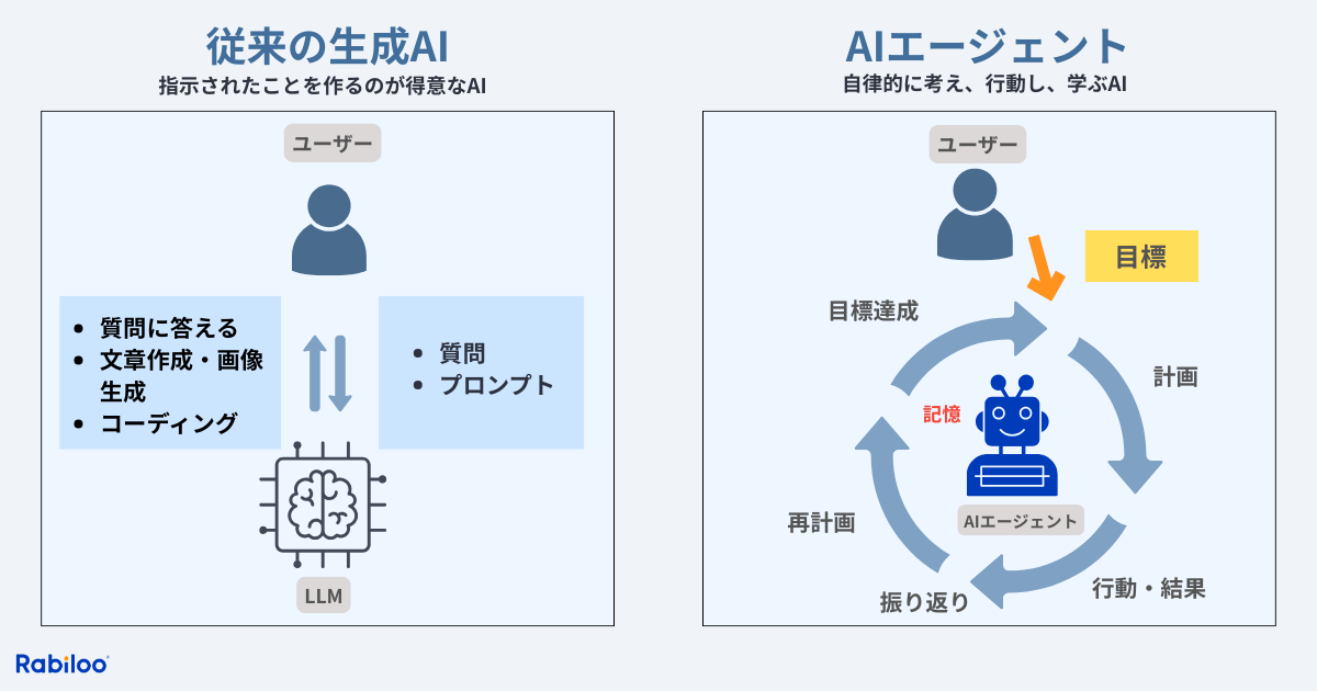 AIエージェントと生成AIとの違い