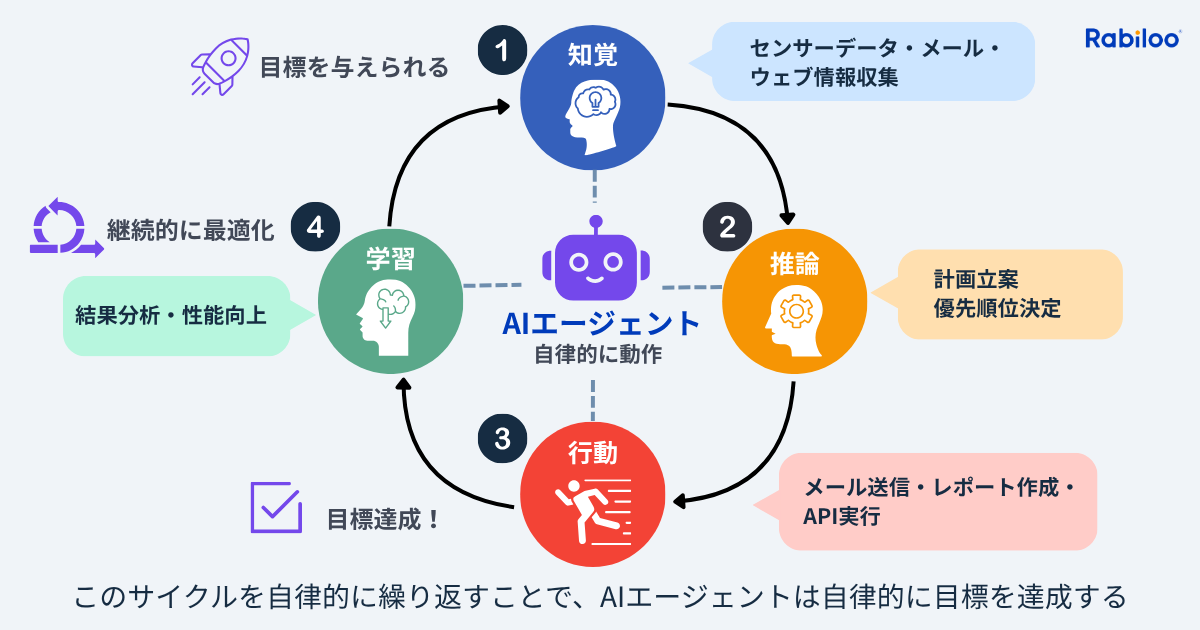 AIエージェントの仕組みと動作原理を解説した図解