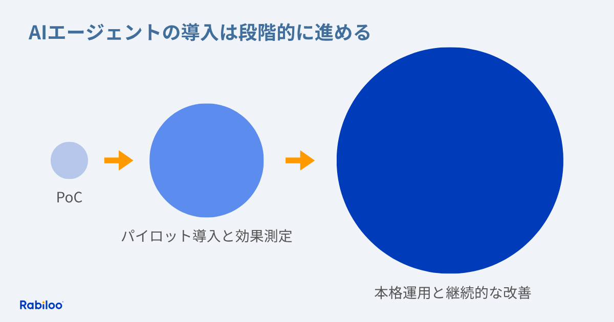 企業がAIエージェントを導入する方法とステップ