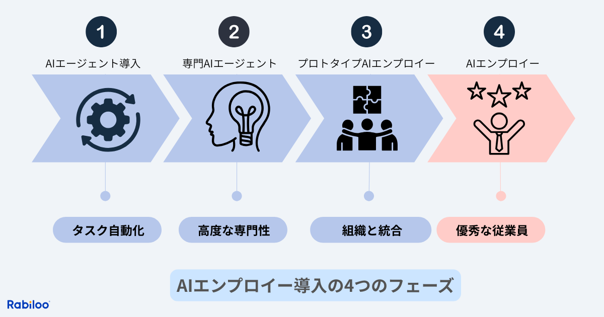 AIエンプロイー導入の4つのフェーズ