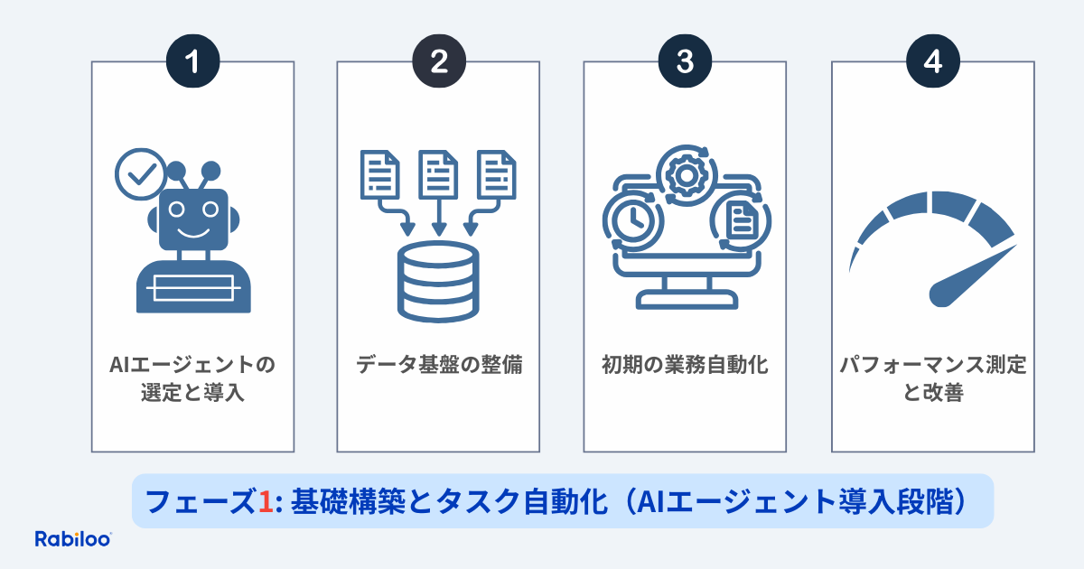 フェーズ1: 基礎構築とタスク自動化（AIエージェント導入段階）