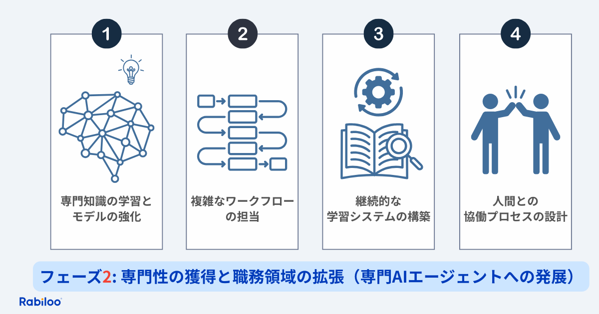フェーズ2: 専門性の獲得と職務領域の拡張（専門AIエージェントへの発展）