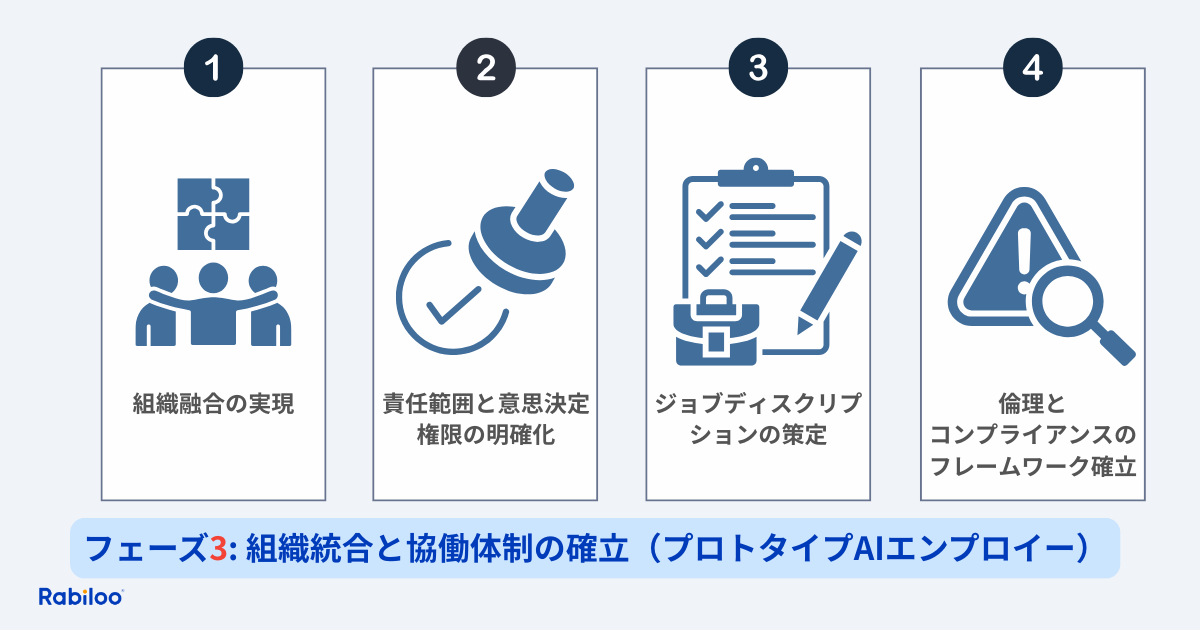 フェーズ3: 組織統合と協働体制の確立（プロトタイプAIエンプロイー）
