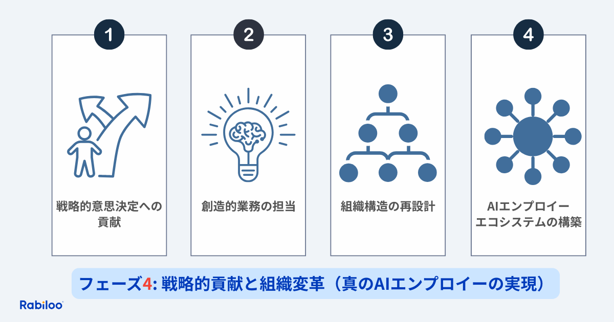 フェーズ4: 戦略的貢献と組織変革（真のAIエンプロイーの実現）