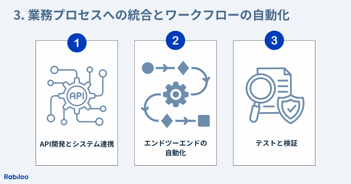 AI開発パートナーが提供できるスコープ：3. 業務プロセスへの統合とワークフローの自動化