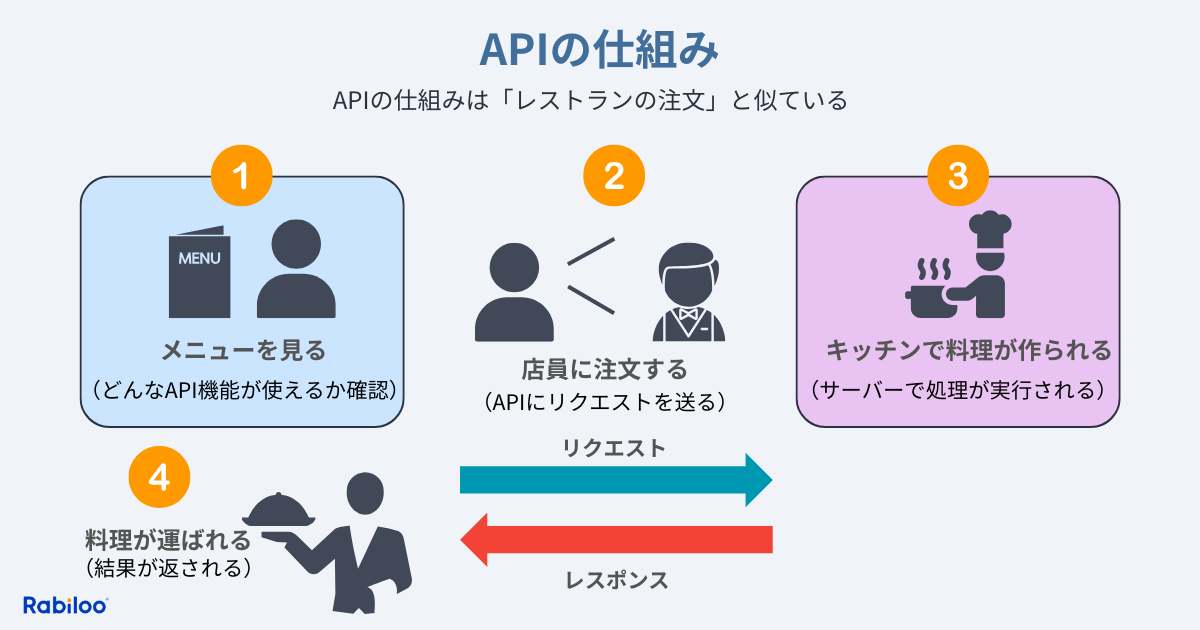 APIの仕組みはレストランの注文と似ているという概念を図解で表したもの