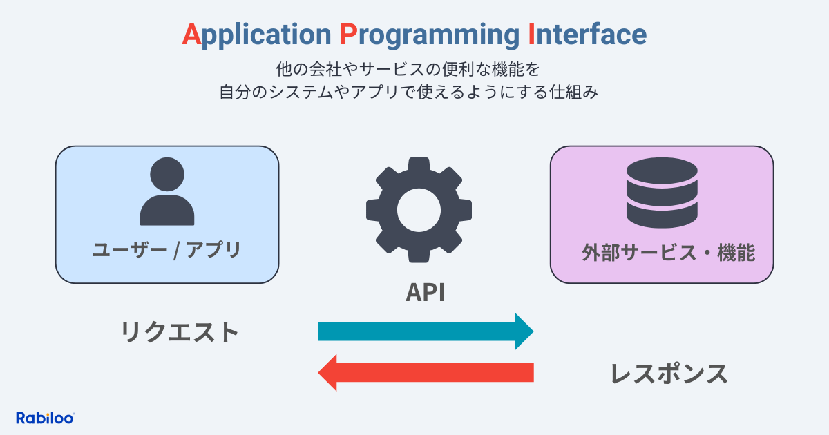 簡単に言うと、APIは「他の会社やサービスが作った便利な機能を、自分のシステムやアプリで使えるようにする仕組み」であることを示した図解