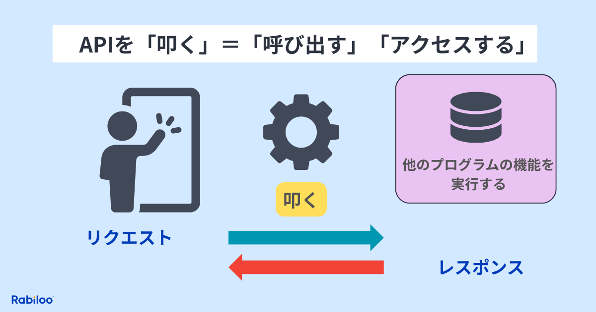 「APIを叩く」とはどういう意味かを説明した図解