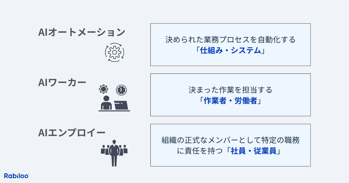 AIエンプロイーはAIオートメーションやAIワーカーとどう違うのか説明した図解