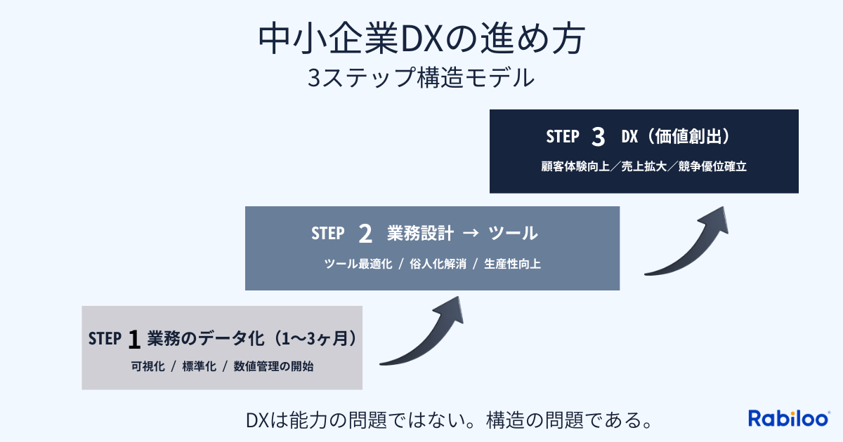 中小企業のDXの進め方を示す3ステップ構造モデル。業務のデータ化、業務再設計、価値創出の順で進む段階図。