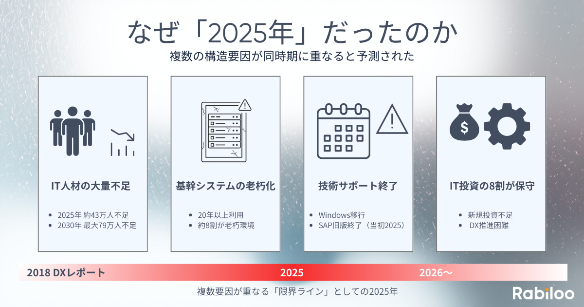 なぜ2025年だったのかを示す図解。IT人材不足、基幹システムの老朽化、技術サポート終了、IT投資の保守偏重という4要因が2025年前後に重なる構造を示した図