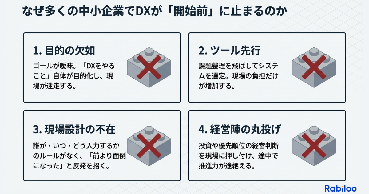 中小企業DXが開始前に止まる原因を整理した図。目的の欠如、ツール先行、現場設計の不在、経営陣の丸投げという4つの課題を示している