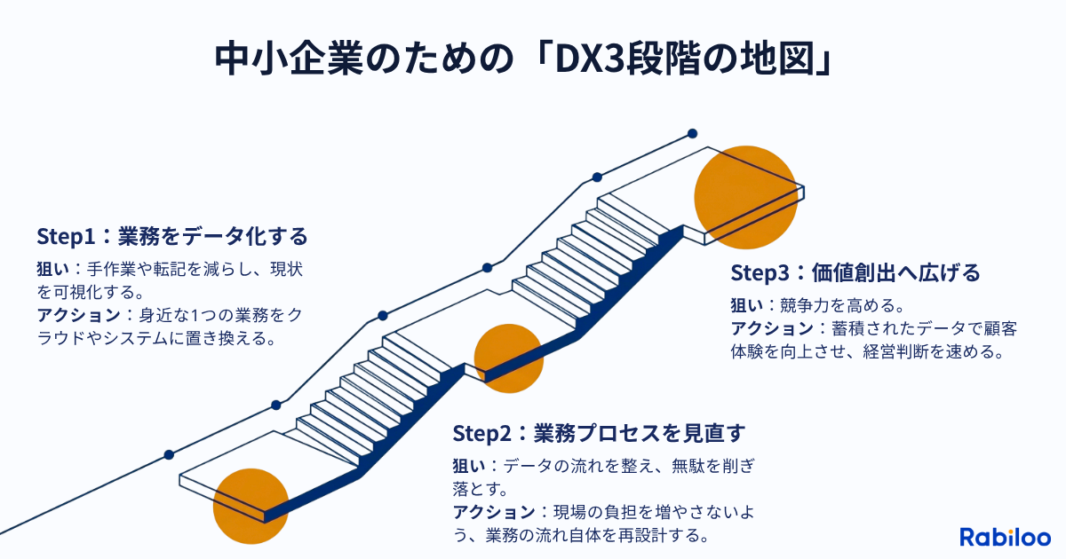 中小企業のDXを3段階で示した階段図。STEP1「業務をデータ化する」では手作業や転記を減らし現状を可視化する。STEP2「業務プロセスを見直す」ではデータの流れを整え無駄を削ぎ落とす。STEP3「価値創出へ広げる」では蓄積されたデータで顧客体験を向上させ経営判断を速める。各段階が階段状に上がっていく構成で、いきなり最上段を目指すのではなく一段ずつ進むことを表現している。