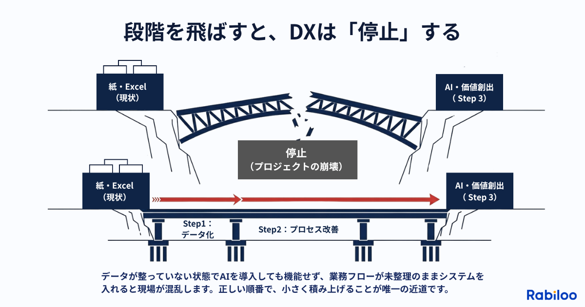 DXで段階を飛ばすと停止することを示した図。上段では紙・Excelの現状からSTEP1（データ化）とSTEP2（プロセス改善）を飛ばしてAI・価値創出に直接飛ぼうとした橋が途中で崩壊している。下段ではSTEP1とSTEP2を土台として順番に積み上げることで、現状からSTEP3まで安定してつながる道が描かれている。正しい順番で小さく積み上げることが唯一の近道であることを対比で表現している。