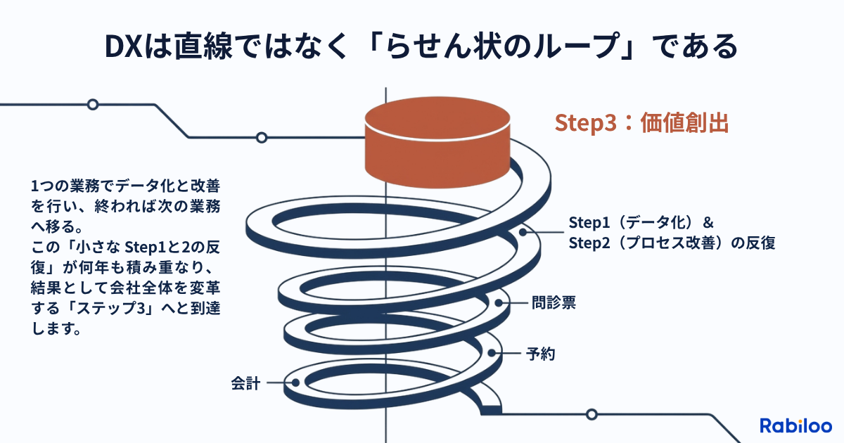 DXは直線ではなくらせん状のループで進むことを示した図。下から会計、予約、問診票と具体的な業務が並び、それぞれでSTEP1（データ化）とSTEP2（プロセス改善）の反復がらせん状に積み上がっていく。1つの業務でデータ化と改善を行い、終われば次の業務へ移る。この小さな反復が何年も重なり、最終的にらせんの頂上にあるSTEP3（価値創出）へと到達する構造を表現している。
