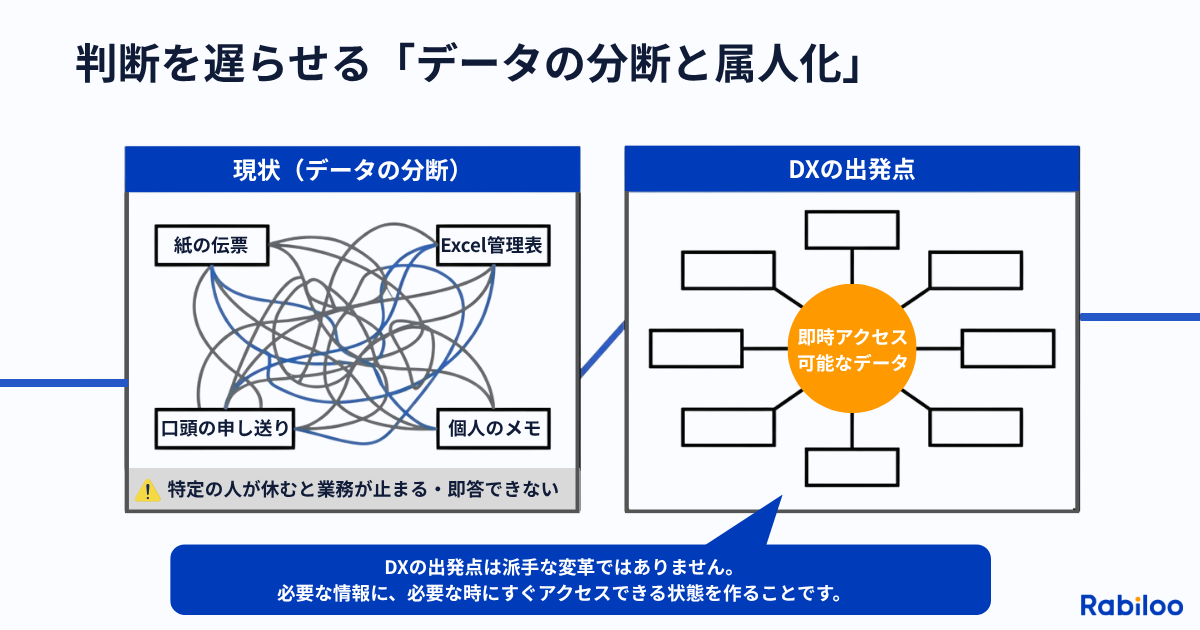 15:22判断を遅らせるデータの分断と属人化を対比で示した図。左側の「現状」では紙の伝票、Excel管理表、口頭の申し送り、個人のメモが複雑に絡み合い、特定の人が休むと業務が止まる状態を表している。右側の「DXの出発点」では情報が整理され即時アクセス可能なデータとして一元化されている。DXの出発点は派手な変革ではなく、必要な情報に必要なときにすぐアクセスできる状態をつくることであると示している。