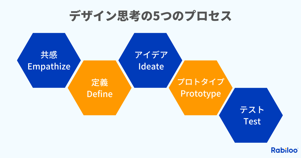 デザイン思考の5つのプロセス（共感・定義・アイデア・プロトタイプ・テスト）の流れを示した図
