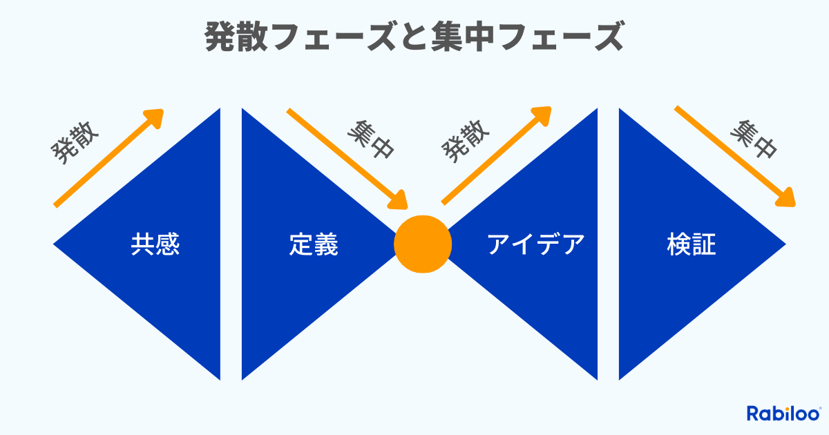 デザイン思考における発散フェーズ（共感・アイデア）と集中フェーズ（定義・検証）の繰り返しを示すダブルダイヤモンド戦略の図