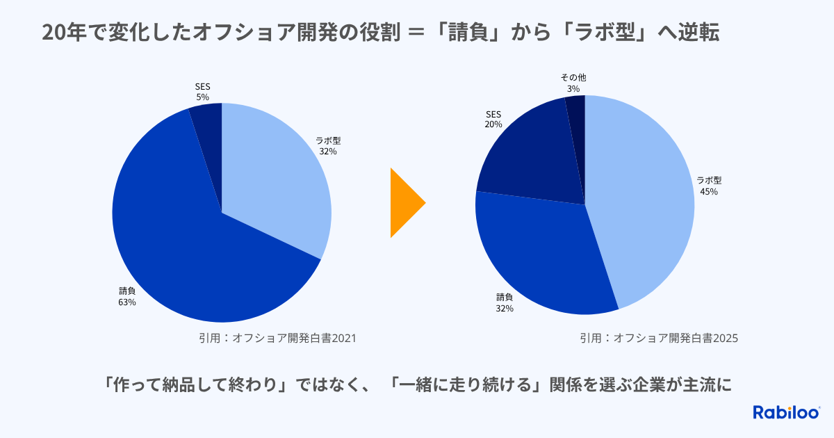 2021年から2025年にかけてのオフショア開発契約形態の変化を示す比較グラフ。請負型が63%から32%に減少し、ラボ型が32%から45%へと主流が逆転。「作って終わり」から「共に走り続ける」継続的パートナーシップへの移行を示している。