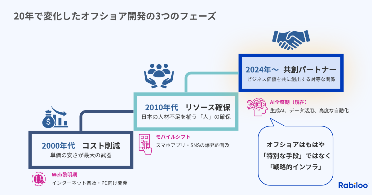 ベトナムオフショア開発20年の進化を3フェーズで表した図。2000年代の「コスト削減」、2010年代の「リソース確保」を経て、2024年以降は「共創パートナー」へと進化。AI活用が進み、オフショアが戦略的インフラとなった歴史を解説している。