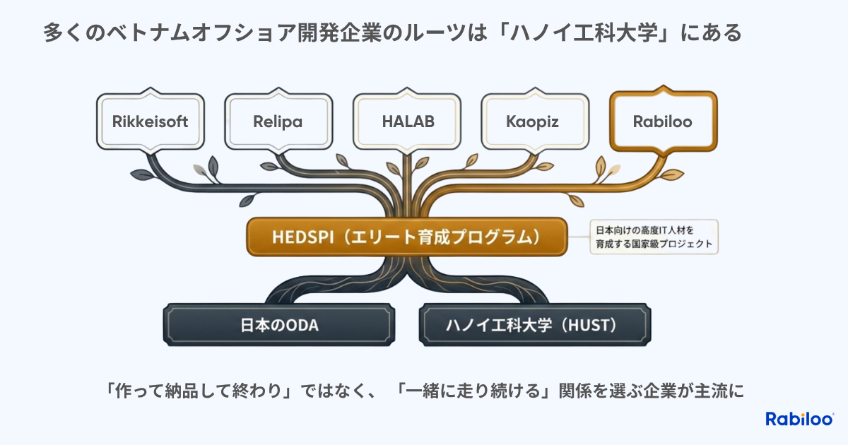 ベトナムオフショア開発企業のルーツがハノイ工科大学（HUST）にあることを示す樹形図。根の部分に「日本のODA」と「ハノイ工科大学（HUST）」、幹の部分に「HEDSPI（エリート育成プログラム）」を配置。そこから枝分かれして、Rikkiesoft、Relipa、HALAB、Kaopiz、Rabilooといった日本向けオフショア企業の有力各社が成長した構造を可視化。