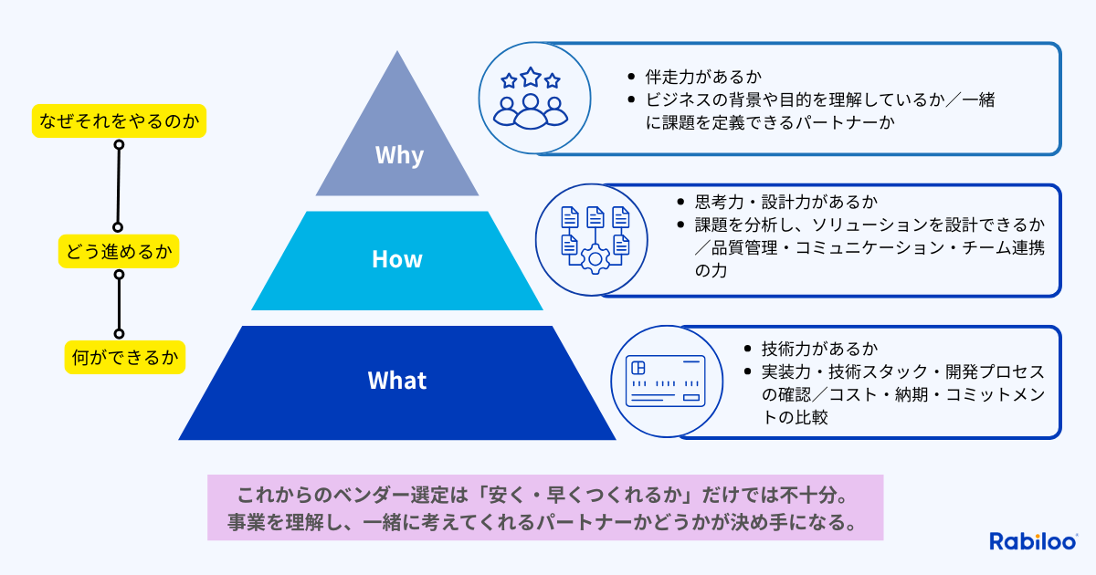 オフショアベンダーの価値を「What（技術）」「How（設計・推進）」「Why（事業理解・伴走）」の3層で整理したピラミッド図。単なる実装力（What）だけでなく、事業成長にコミットする最上位の「Why」が重要であることを示している。