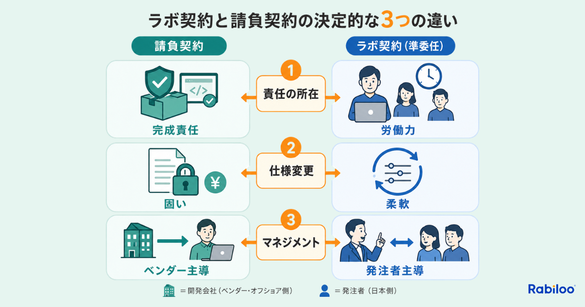 請負契約とラボ契約の3つの決定的な違いを対比した図。1つ目は責任の所在（請負：完成責任 vs ラボ：労働力）、2つ目は仕様変更（請負：固い・変更困難 vs ラボ：柔軟）、3つ目はマネジメント（請負：ベンダー主導 vs ラボ：発注者主導）となっており、それぞれの性質の違いをアイコンと図解で整理しています。